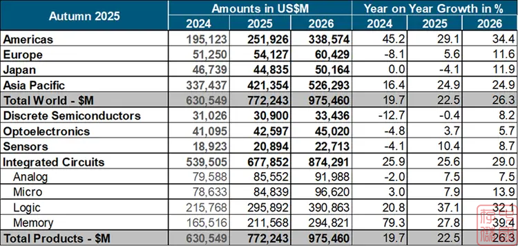 Gartner:2025全球半导体市场受AI热潮引领强劲增长