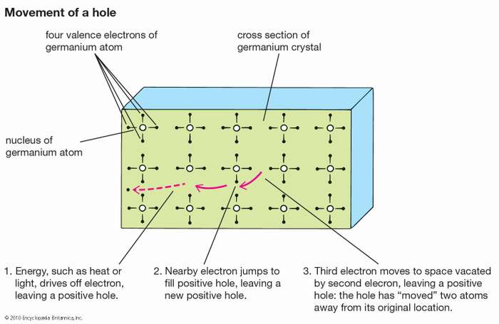 电子孔：运动 电子空穴在晶格中的运动