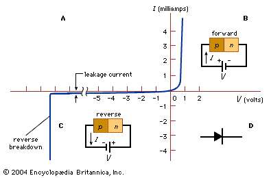 （A）典型硅pn结的电流-电压特性。（B）正向偏置和（C）反向偏置条件。（D）pn结的符号。