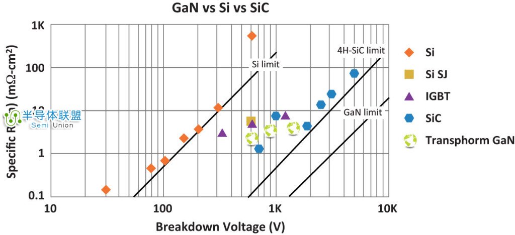 GaN与Si和SiC比较图