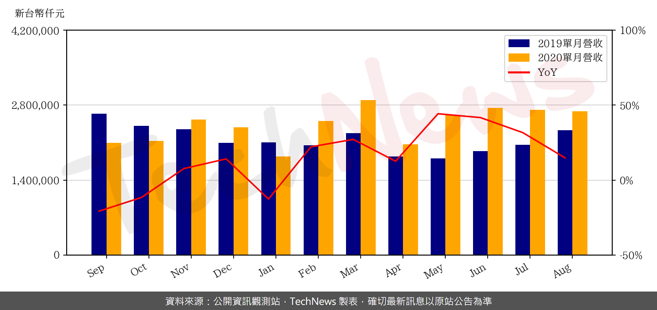DRAM及SSD产品表现优异，威剛8月營收年成長14.83%