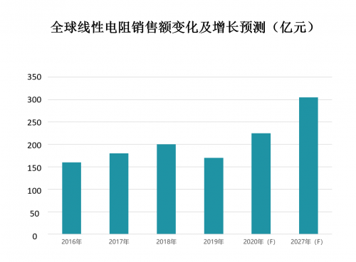 被动元器件电阻国产替代机遇凸显， 国内品牌紧抓机遇