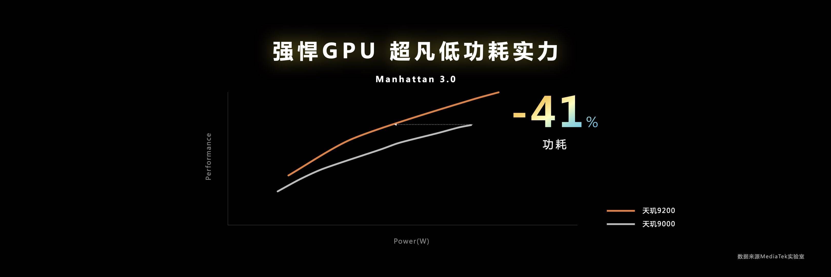 强悍GPU加上移动端硬件光追，联发科靠硬核技术站稳高端芯片