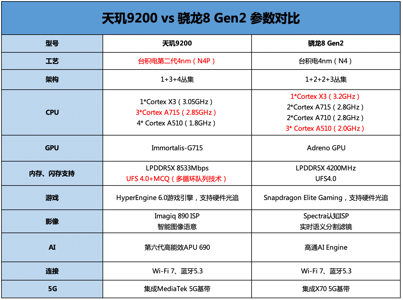 安卓旗舰芯片发力GPU，天玑9200交出成绩单，超越苹果进入第一梯队