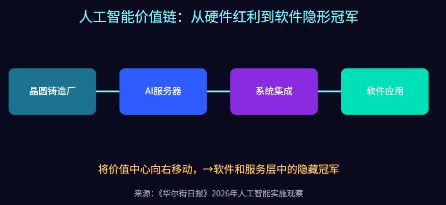 为什么《华尔街日报》说最大的赢家不是芯片制造商？