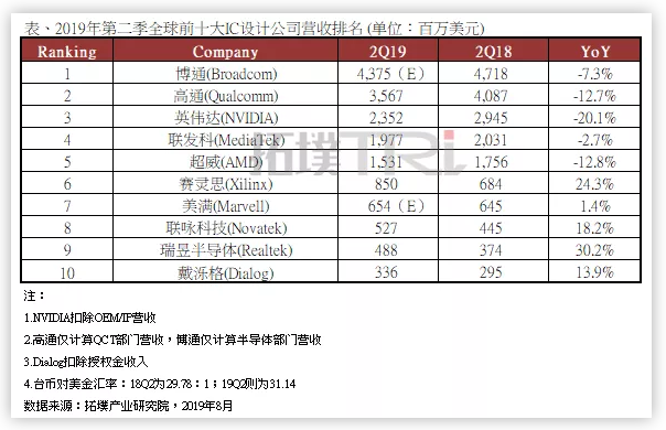 半导体联盟网站，行业新闻，芯片公司排名