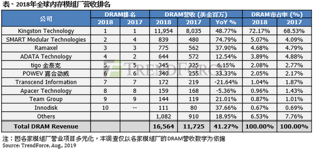 半导体联盟网站，行业新闻，芯片公司排名