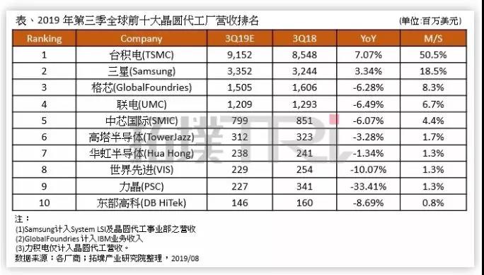 半导体联盟网站，行业新闻，芯片公司排名