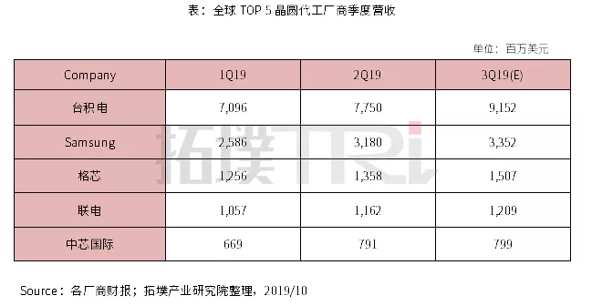 半导体联盟网站，行业新闻，芯片公司排名