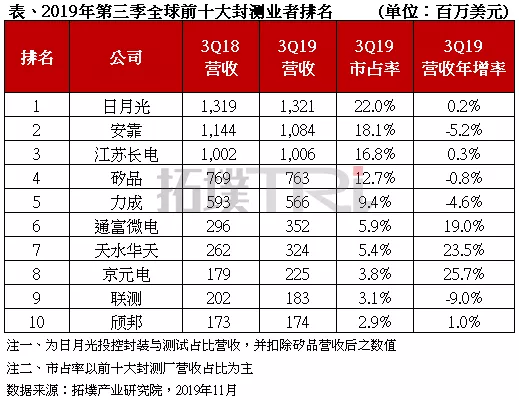 半导体联盟网站，行业新闻，芯片公司排名