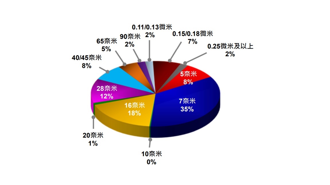 半导体联盟网站，投资，行业观察，芯片以及集成电路