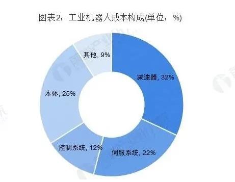 国产工业机器人市场增长虽缓仍大，减速器占据最大成本份额