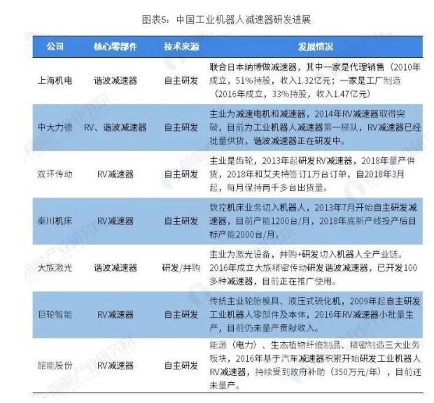 国产工业机器人市场增长虽缓仍大，减速器占据最大成本份额