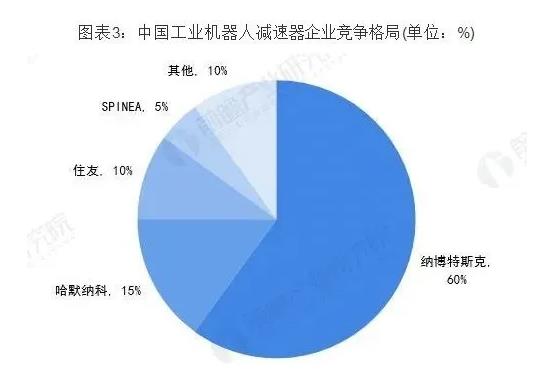 国产工业机器人市场增长虽缓仍大，减速器占据最大成本份额