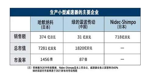 国产工业机器人市场增长虽缓仍大，减速器占据最大成本份额