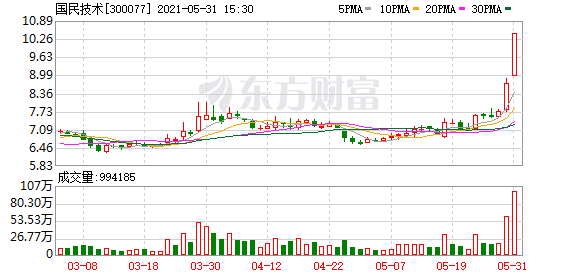 国民技术股票走势分析