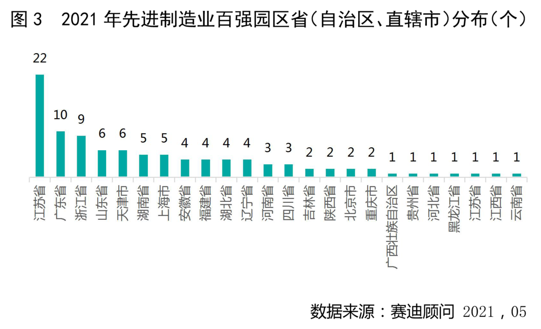 赛迪顾问先进制造业百强园区（2021）名单公布