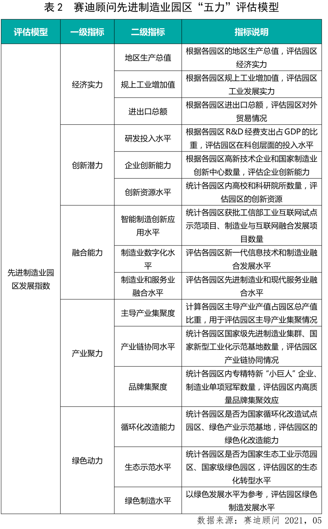 赛迪顾问先进制造业百强园区（2021）名单公布