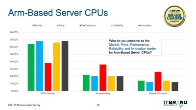 来源：https://itbrandpulse.com/arm-based-server-cpus/