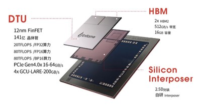 燧原科技第一代通用人工智能训练芯片“邃思1.0”封装示意图