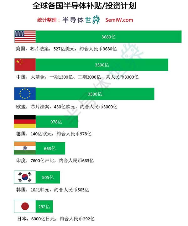 全球各国半导体补贴/投资计划金额整理