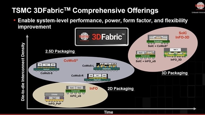 台积电 2025技术路线图， FinFlex 和 3DFabric 介绍