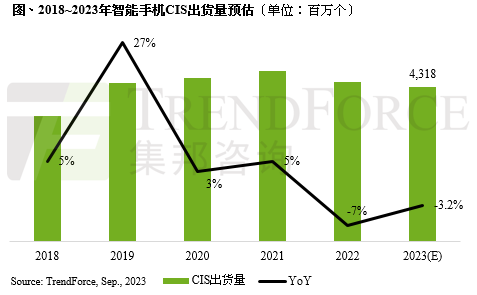 TrendForce: 2023年全球智能手机CIS出货量约为43亿个，年减3.2%